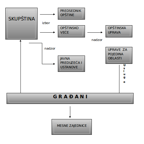 STRUKTURA-LOKALNE-SAMOUPRAVE.png